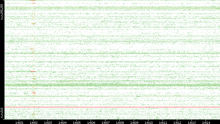 Src. IP vs. Time