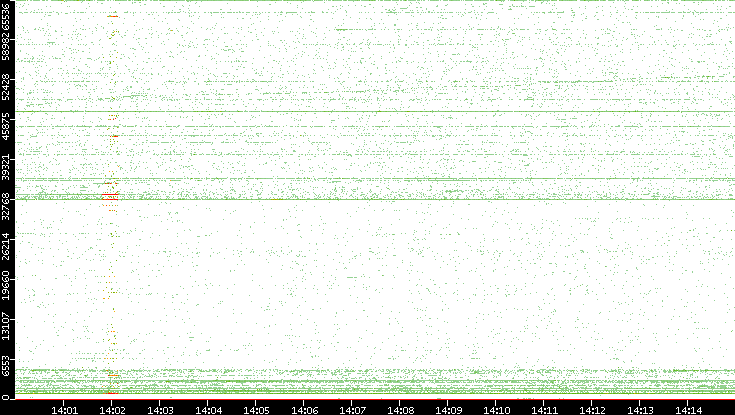 Src. Port vs. Time