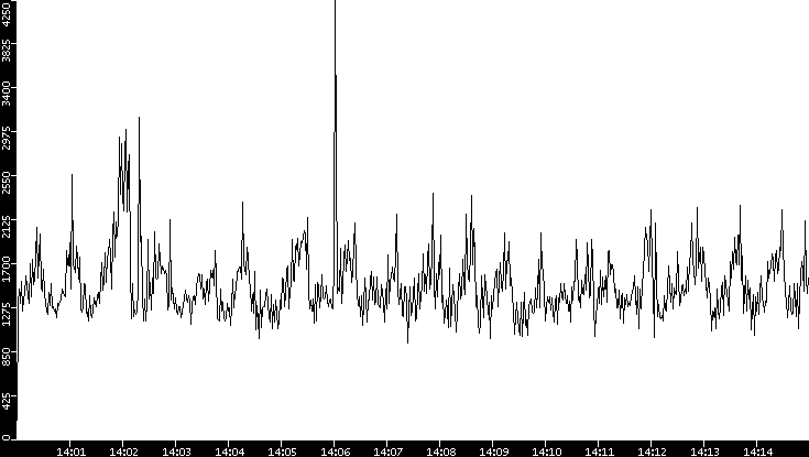 Throughput vs. Time