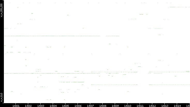 Src. IP vs. Time