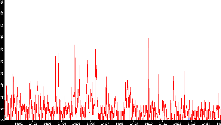 Nb. of Packets vs. Time