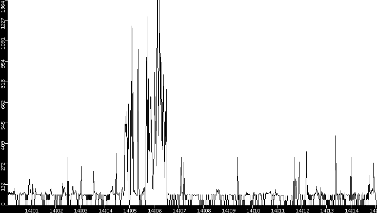 Average Packet Size vs. Time