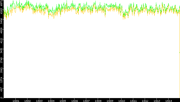 Entropy of Port vs. Time