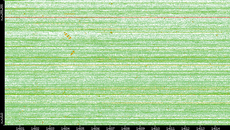 Dest. IP vs. Time