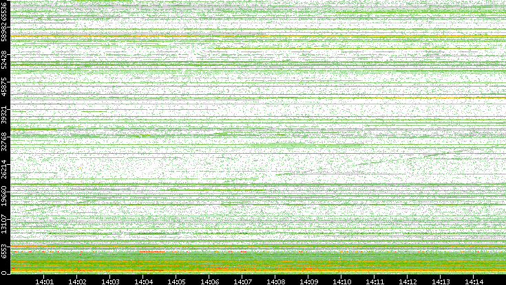 Dest. Port vs. Time