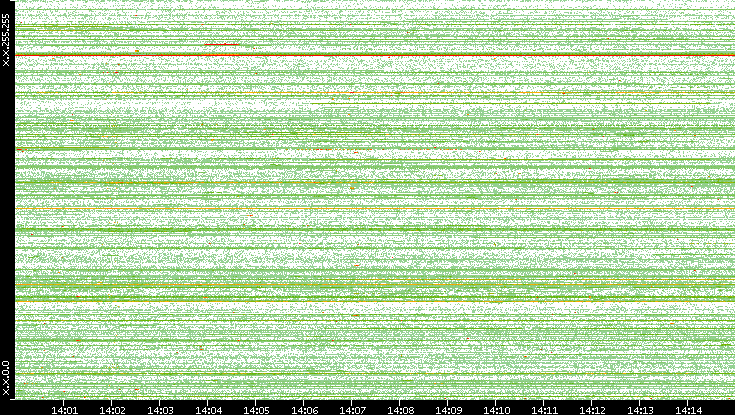 Src. IP vs. Time
