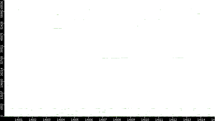 Dest. Port vs. Time