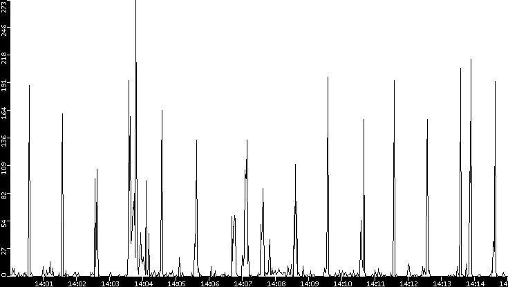 Throughput vs. Time