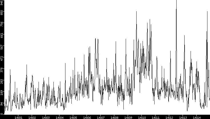 Throughput vs. Time