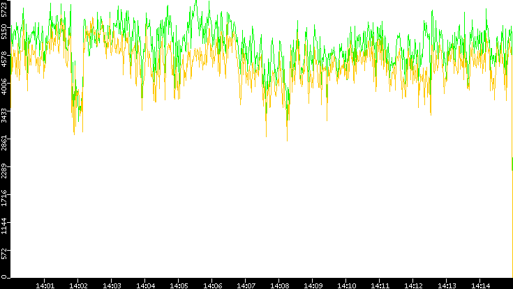 Entropy of Port vs. Time