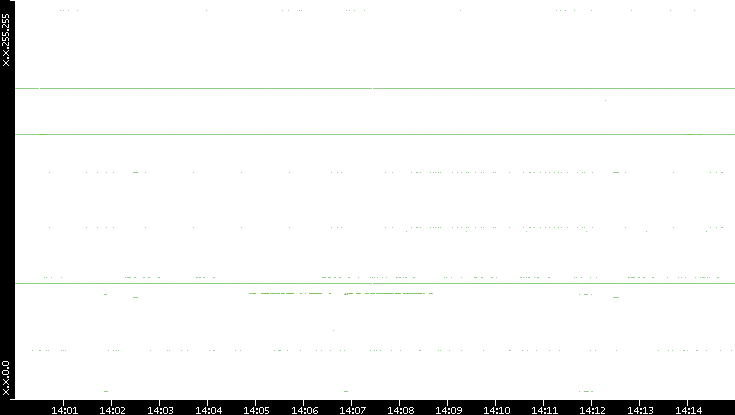 Src. IP vs. Time