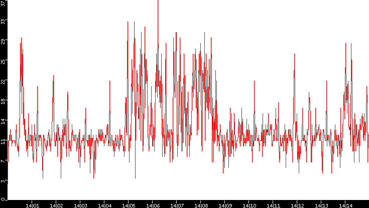 Nb. of Packets vs. Time