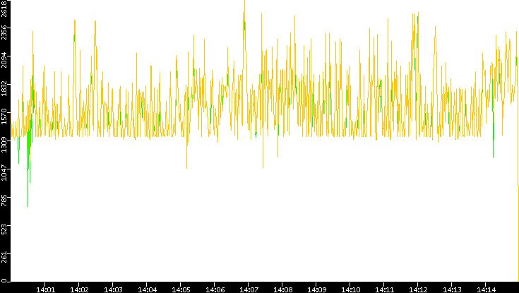 Entropy of Port vs. Time