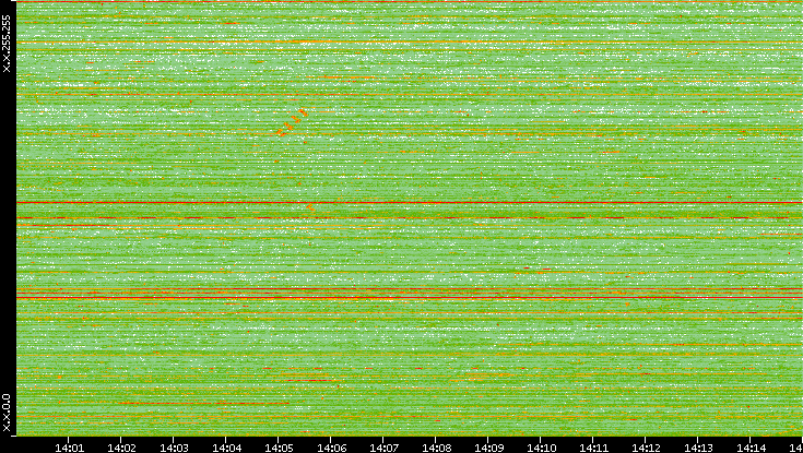 Dest. IP vs. Time