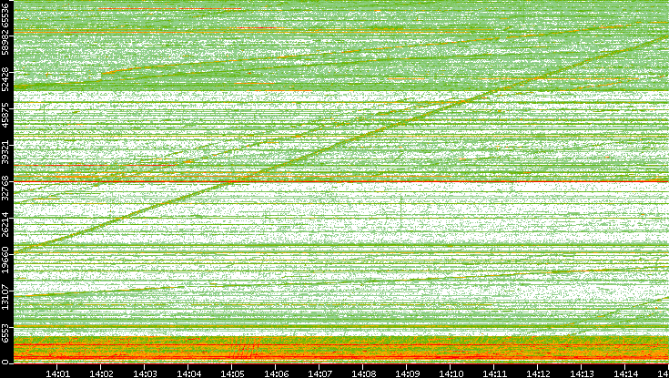 Src. Port vs. Time