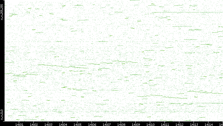 Dest. IP vs. Time