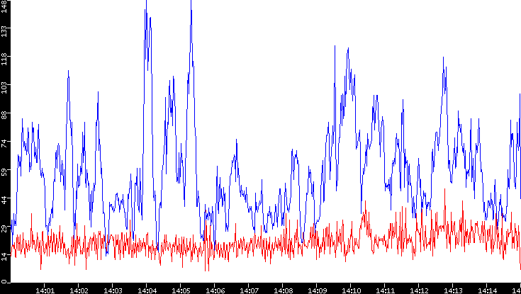 Nb. of Packets vs. Time