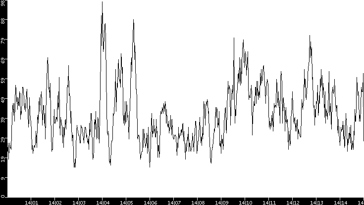 Throughput vs. Time