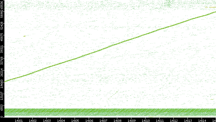 Src. Port vs. Time