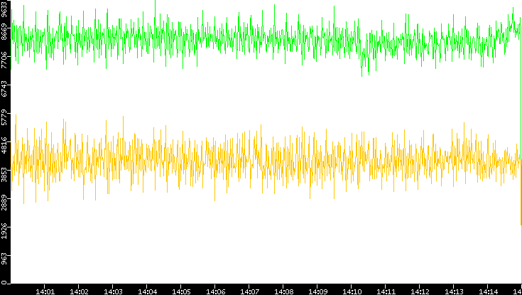 Entropy of Port vs. Time