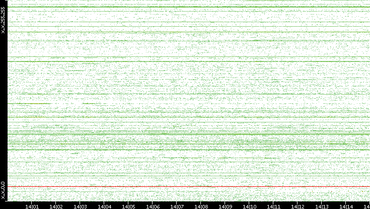 Src. IP vs. Time