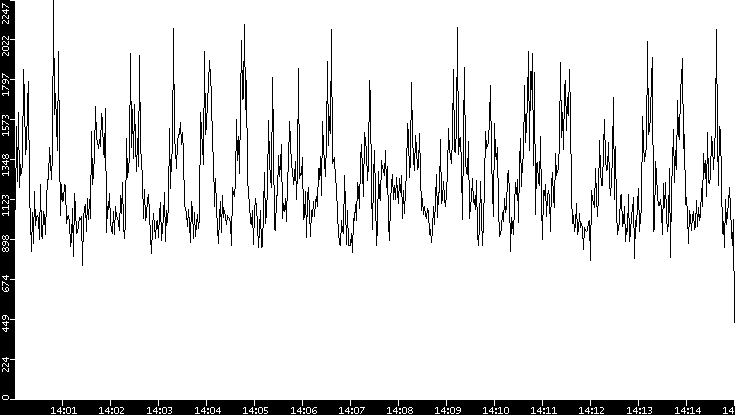 Throughput vs. Time