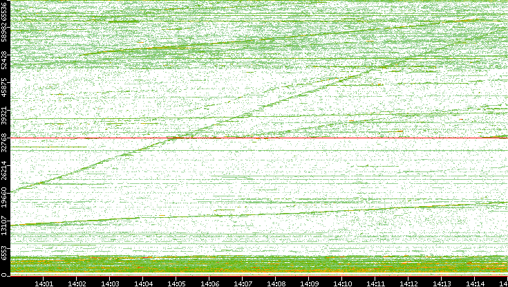 Dest. Port vs. Time