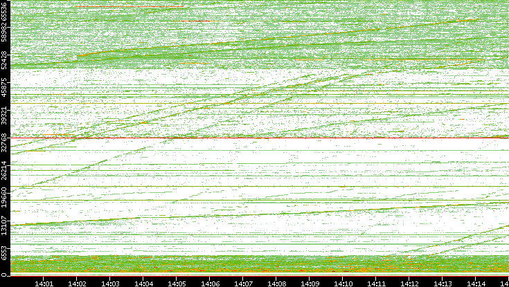 Src. Port vs. Time