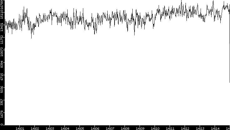 Throughput vs. Time