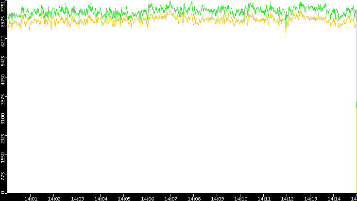 Entropy of Port vs. Time