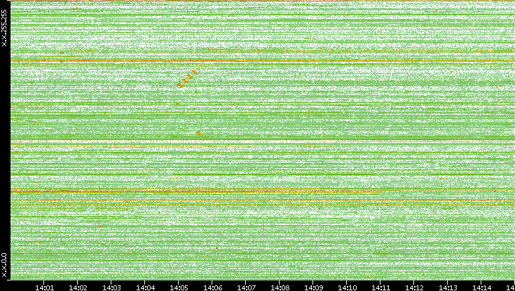 Dest. IP vs. Time