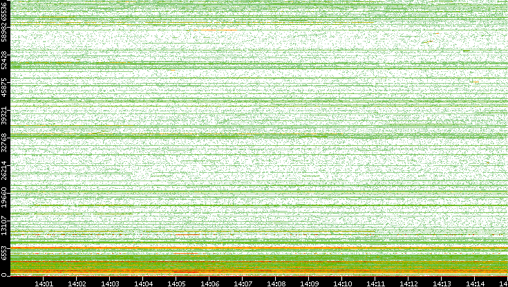 Dest. Port vs. Time