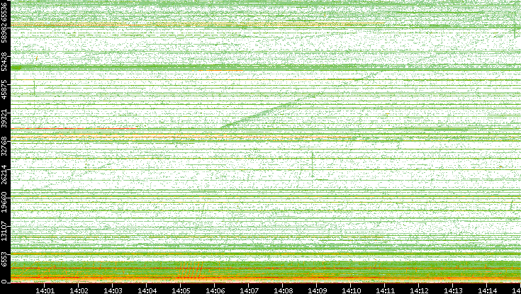 Src. Port vs. Time
