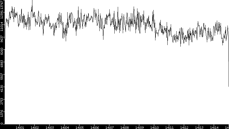 Throughput vs. Time