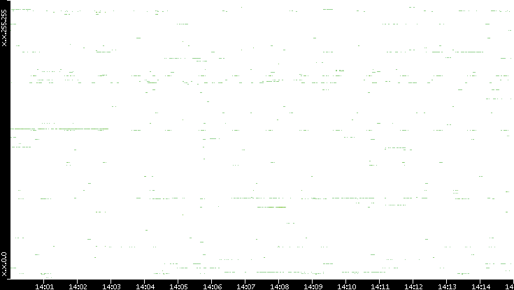 Dest. IP vs. Time
