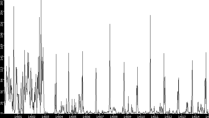 Throughput vs. Time