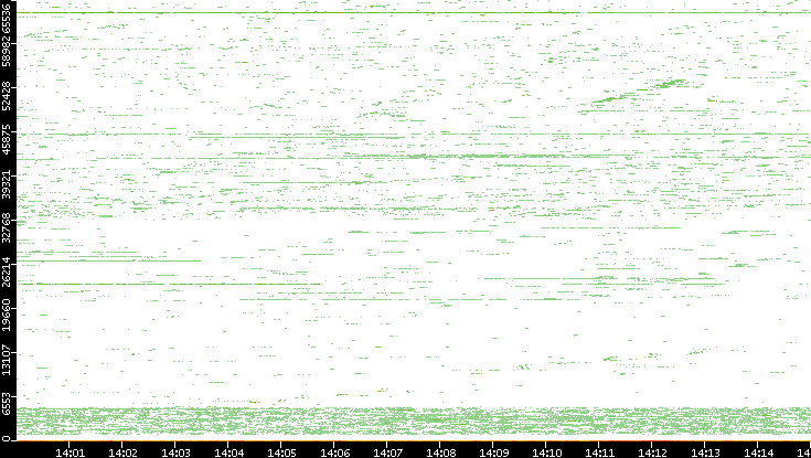 Dest. Port vs. Time