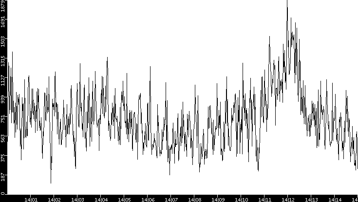 Throughput vs. Time