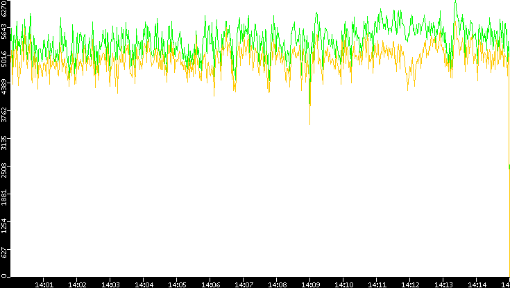 Entropy of Port vs. Time