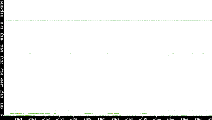 Src. Port vs. Time