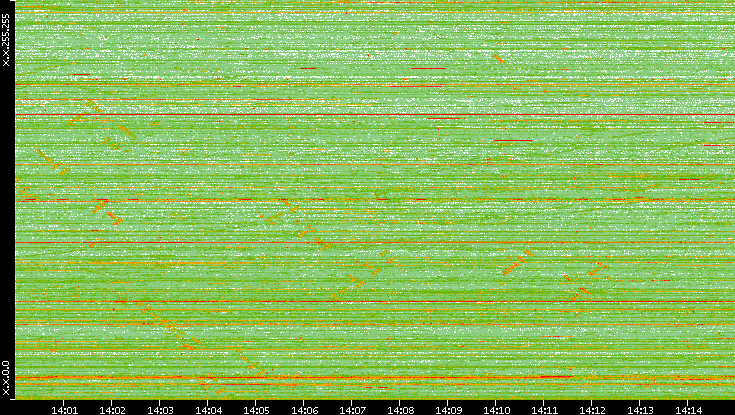 Dest. IP vs. Time