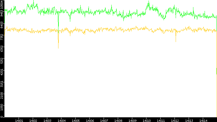 Entropy of Port vs. Time