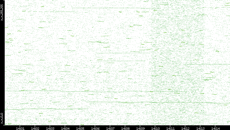 Dest. IP vs. Time