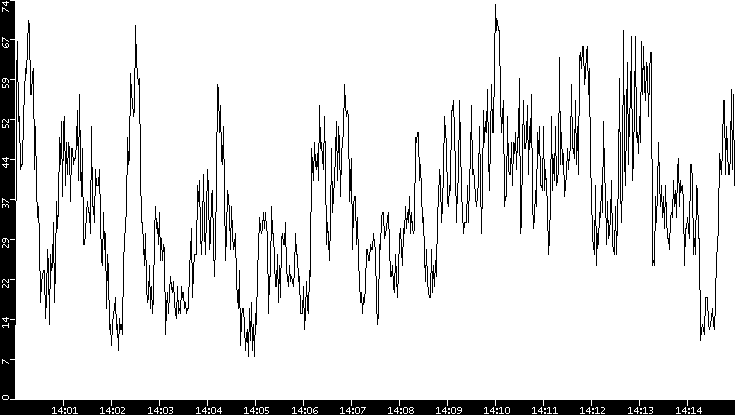 Throughput vs. Time