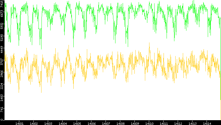 Entropy of Port vs. Time