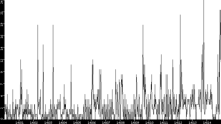 Throughput vs. Time