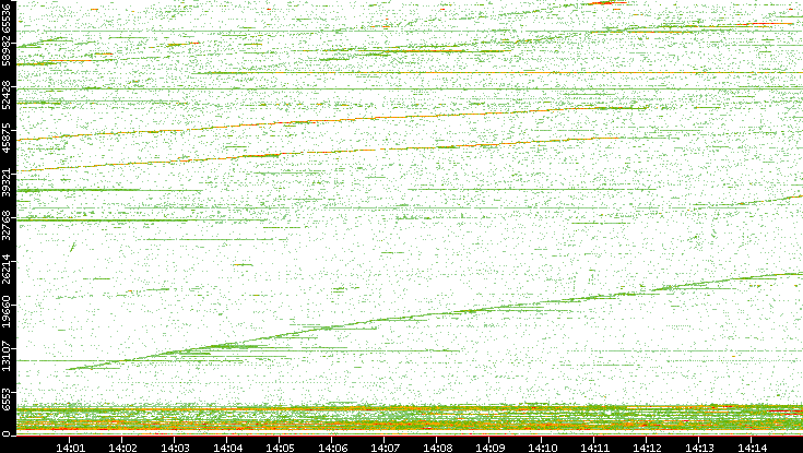 Dest. Port vs. Time