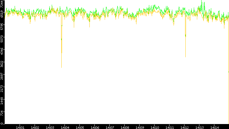 Entropy of Port vs. Time