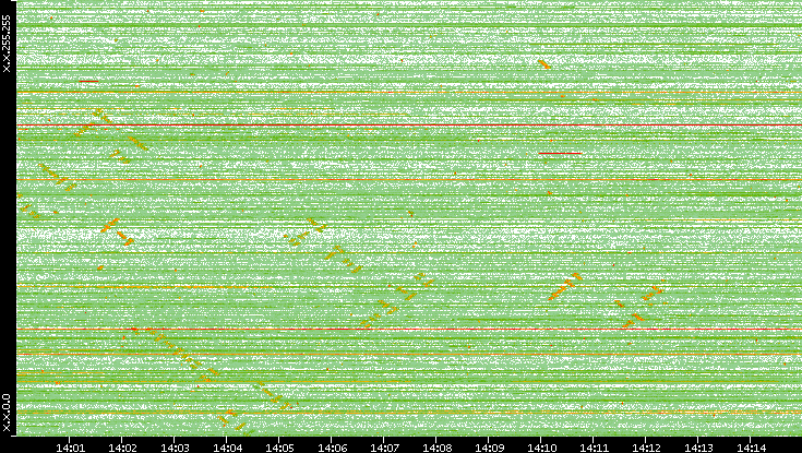 Dest. IP vs. Time
