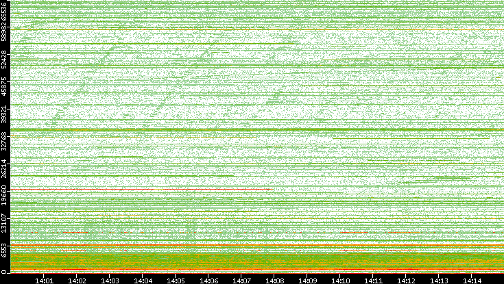 Dest. Port vs. Time